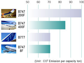 CO2 Emissions Comparison Chart