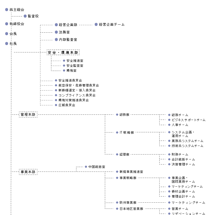 本社組織図