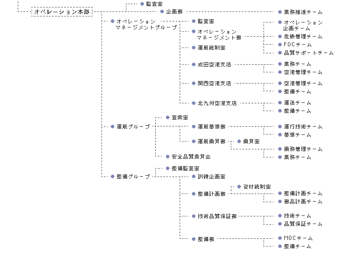 本社組織図