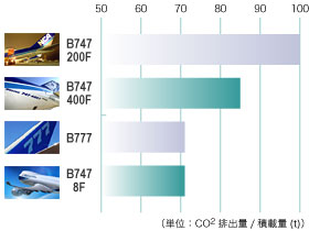 CO2排出の機材別比較グラフ
