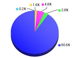 On-time departure 90.6%,Weather reason 0.2%,Mechanical or technical problems 1.6%,Aircraft arrangements 4.8%,Others 2.8%