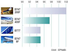 Noise Level Emissions Comparison Chart